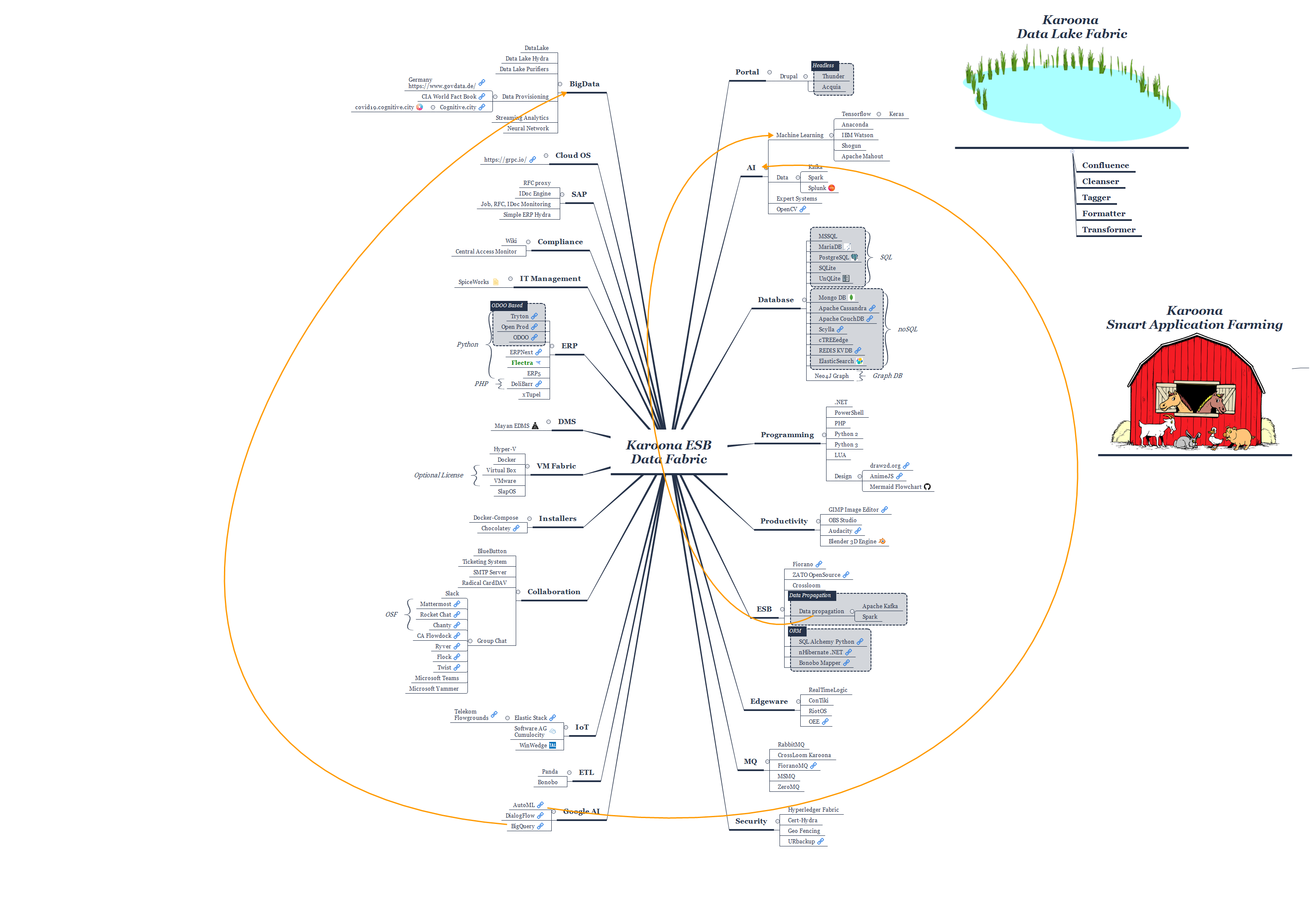 Karoona ESB Data Fabric